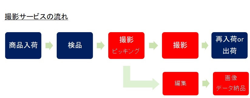 撮影スタジオブースの増設